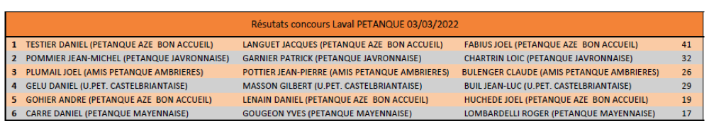 resultats 3 mars 2022