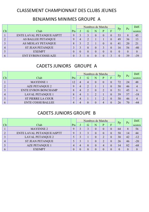 CLASSEMENTS 2èMEJOURNée à LAVAL